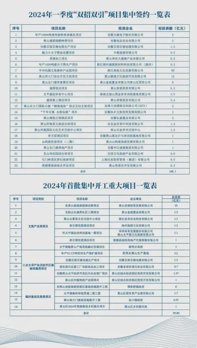 3月新签“亿级”重点文旅项目清单涉及综合度假区等业态(图4)