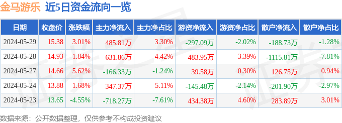 金马游乐（300756）5月29日主力资金净买入48581万元(图1)