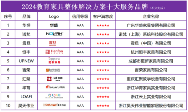 2024教育家具整体解决方案十大服务品牌榜单发布(图2)