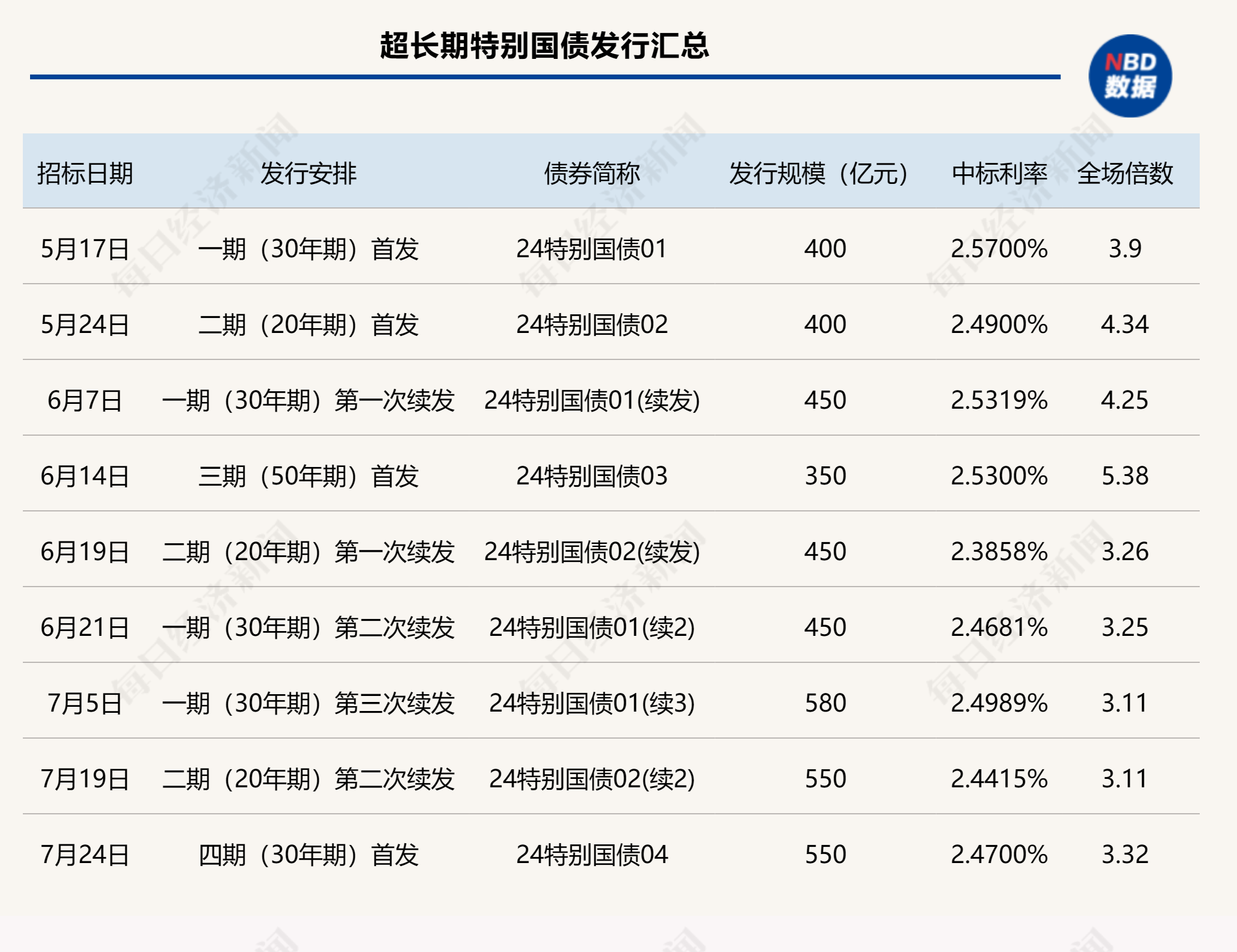 2024年超长期特别国债（四期）完成首发30年期特别国债中标利率持续走低(图1)