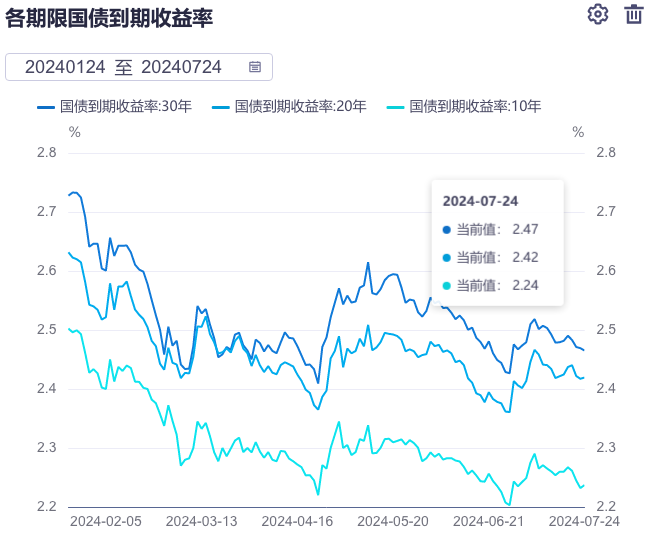 2024年超长期特别国债（四期）完成首发30年期特别国债中标利率持续走低(图2)