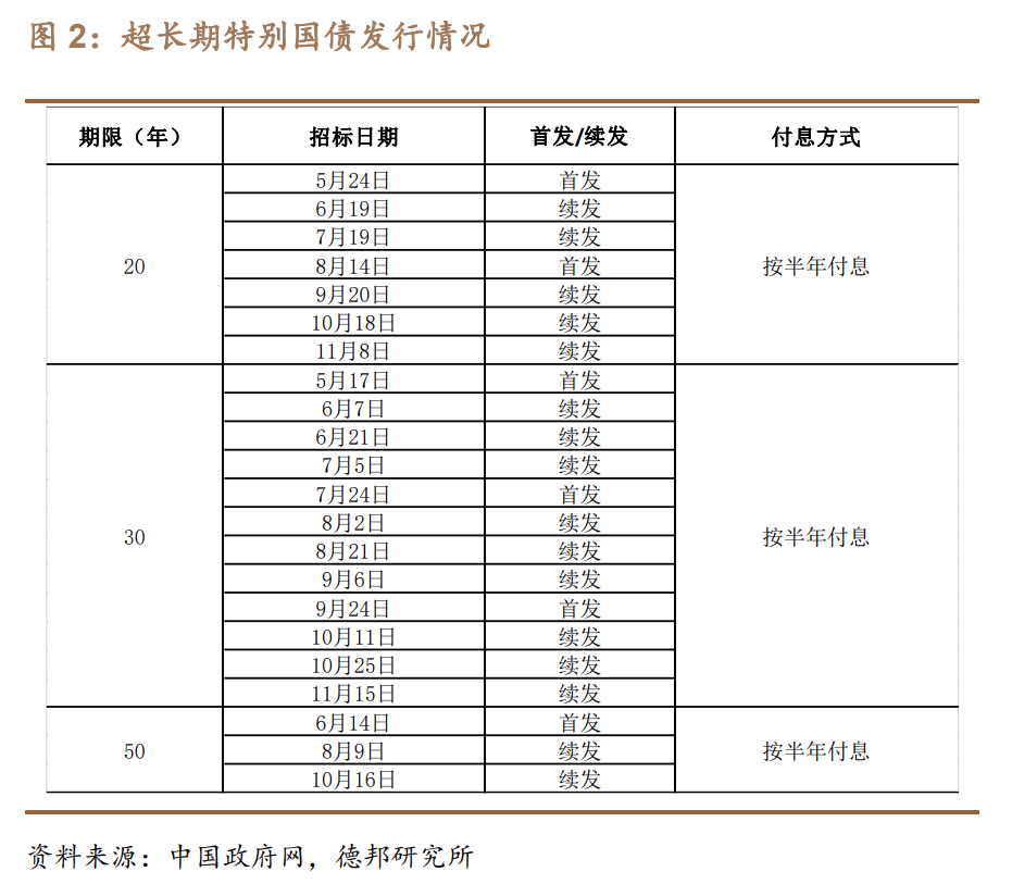 2024年超长期特别国债（四期）完成首发30年期特别国债中标利率持续走低(图3)