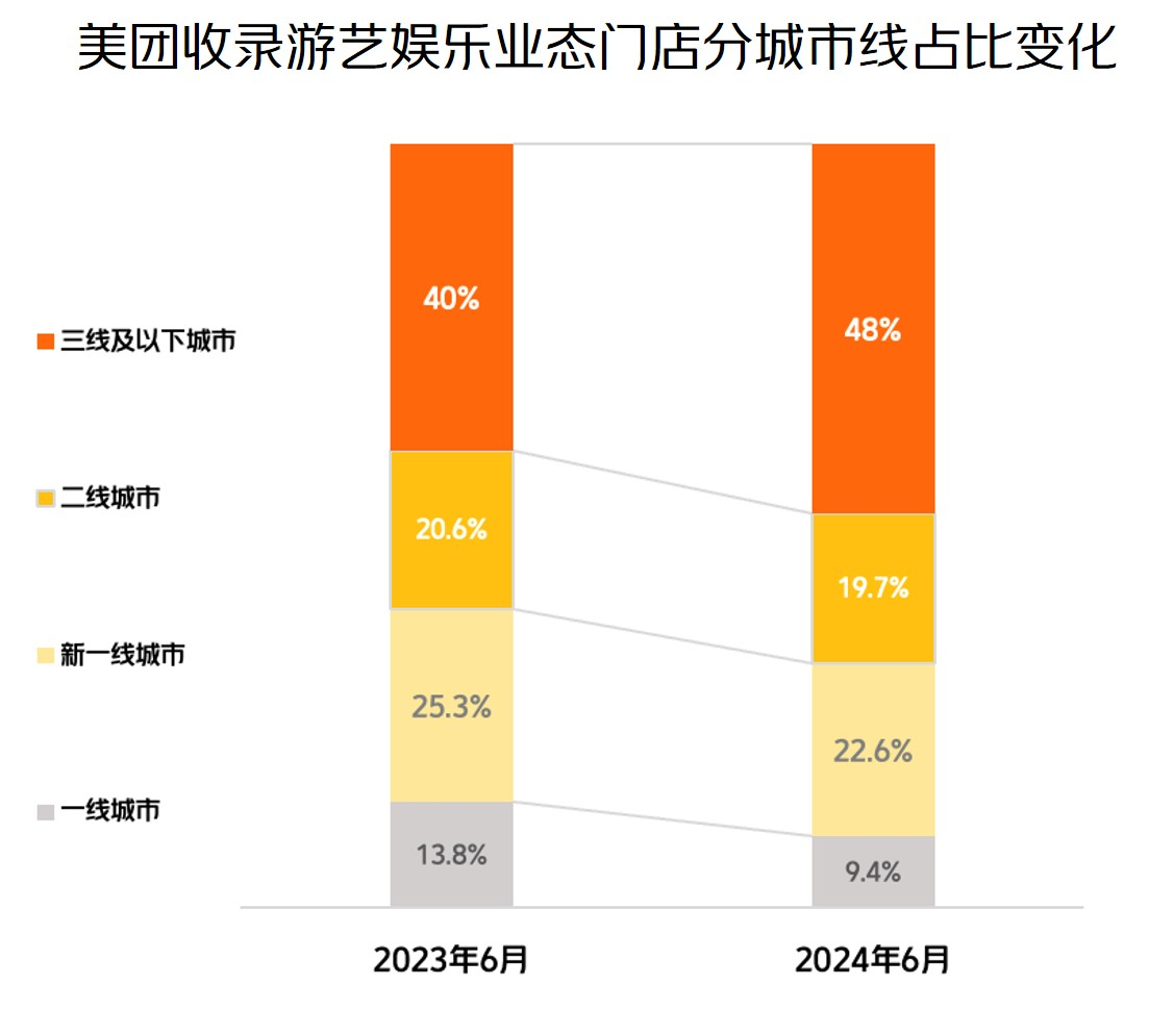 “快乐经济”热力十足游艺娱乐业态消费规模同比增长130%(图1)