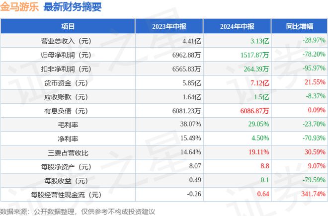 金马游乐（300756）2024年中报简析：净利润减782%三费占比上升明显(图1)