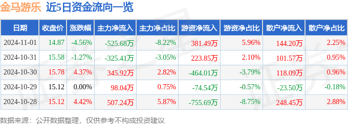 股票行情快报：金马游乐（300756）11月1日主力资金净卖出52568万元(图1)