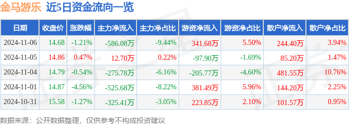 股票行情快报：金马游乐（300756）11月6日主力资金净卖出58608万元(图1)