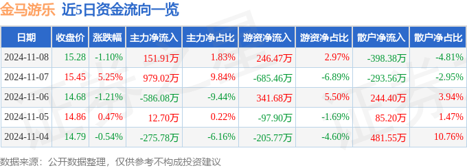 股票行情快报：金马游乐（300756）11月8日主力资金净买入15191万元(图1)