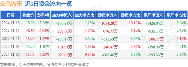 金马游乐（300756）11月13日主力资金净卖出18824万元(图1)