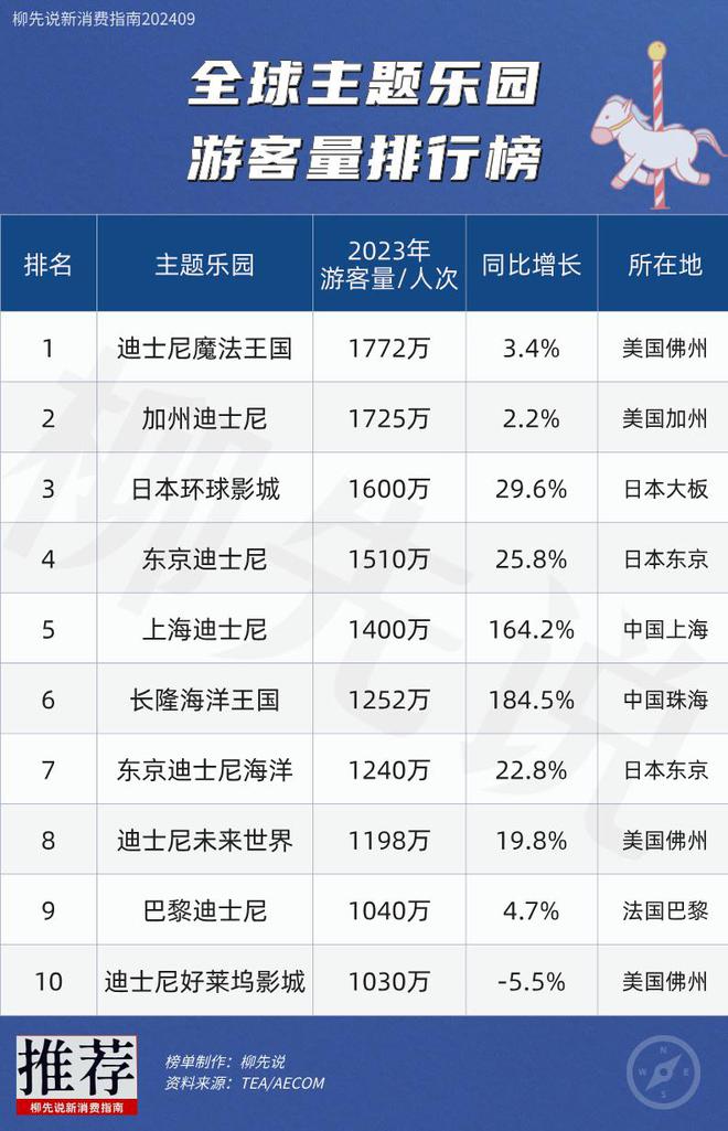 全球游乐园新：中国主题乐园游客量强势反弹2家进世界前十(图3)