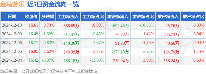 股票行情快报：金马游乐（300756）12月10日主力资金净买入66669万元(图1)