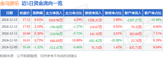 股票行情快报：金马游乐（300756）12月13日主力资金净买入101096万元(图1)