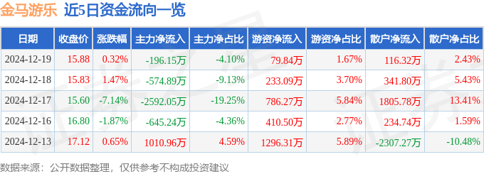 股票行情快报：金马游乐（300756）12月19日主力资金净卖出19615万元(图1)