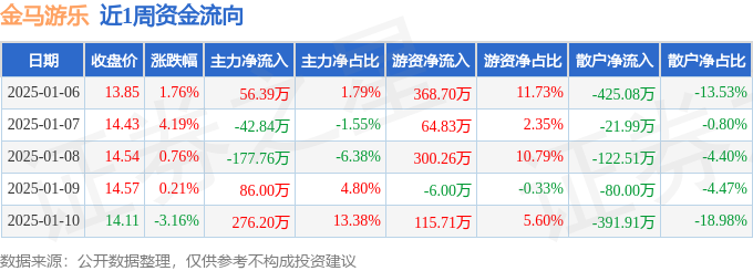 本周盘点（16-110）：金马游乐周涨367%主力资金合计净流入19798万元(图1)