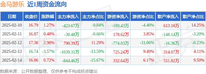 本周盘点（210-214）：金马游乐周涨169%主力资金合计净流出154753万元(图1)