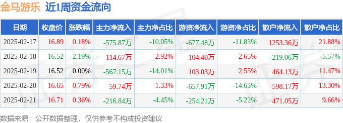 本周盘点（217-221）：金马游乐周跌089%主力资金合计净流出118546万元(图1)